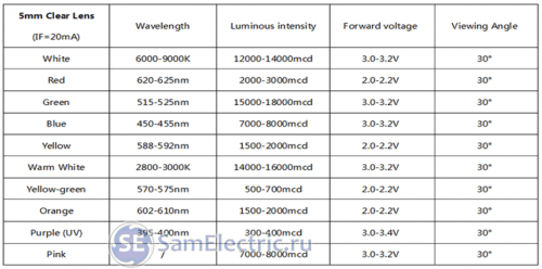 Таблица параметров светодиодов для люстр разных цветов.