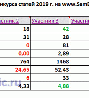 Итоги Конкурса статей 2019 г