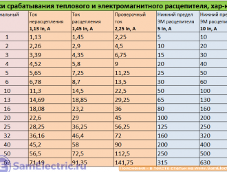 Время-токовые характеристики автоматических выключателей в таблицах