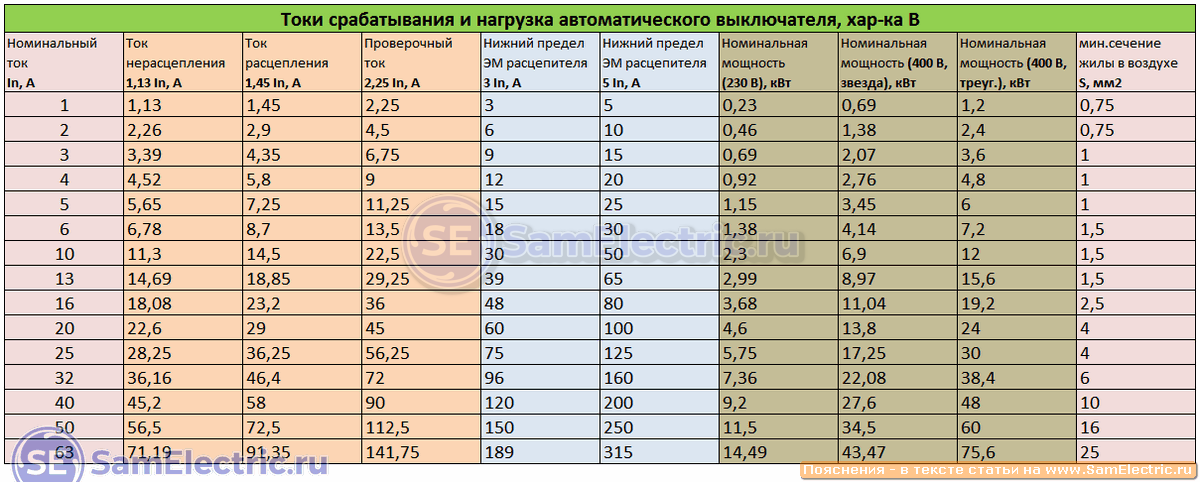 Время-токовые характеристики автоматических выключателей в таблицах –  СамЭлектрик.ру