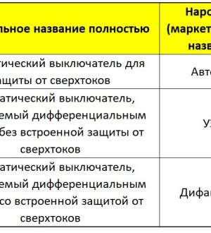Зачем нужно УЗО. И чем УЗО отличается от ВДТ