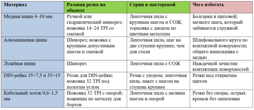 Что чем правильно резать